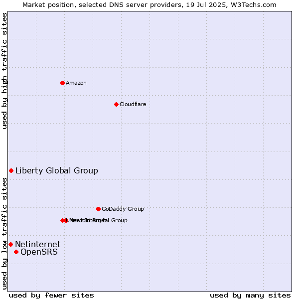 Market position of OpenSRS vs. Liberty Global Group vs. Netinternet