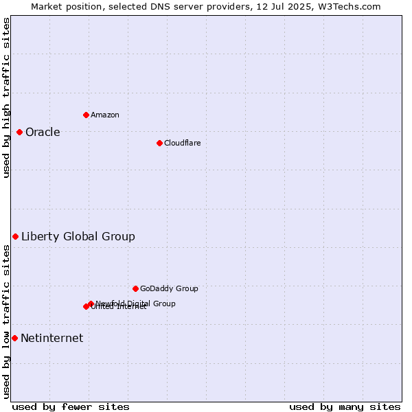 Market position of Oracle vs. Liberty Global Group vs. Netinternet