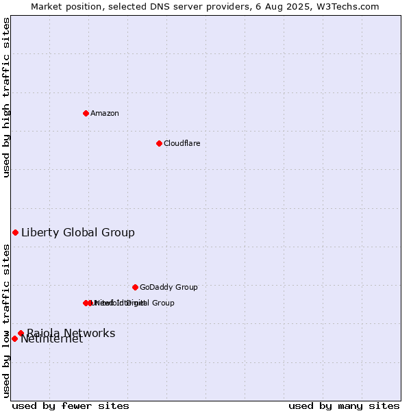 Market position of Raiola Networks vs. Liberty Global Group vs. Netinternet