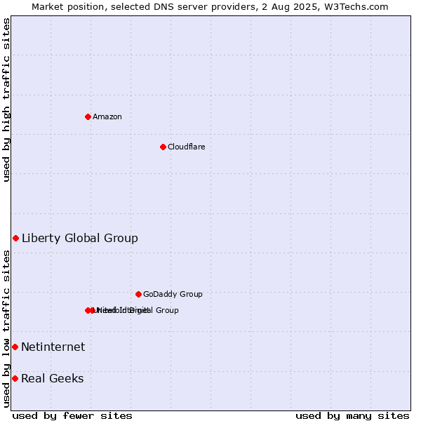 Market position of Liberty Global Group vs. Real Geeks vs. Netinternet