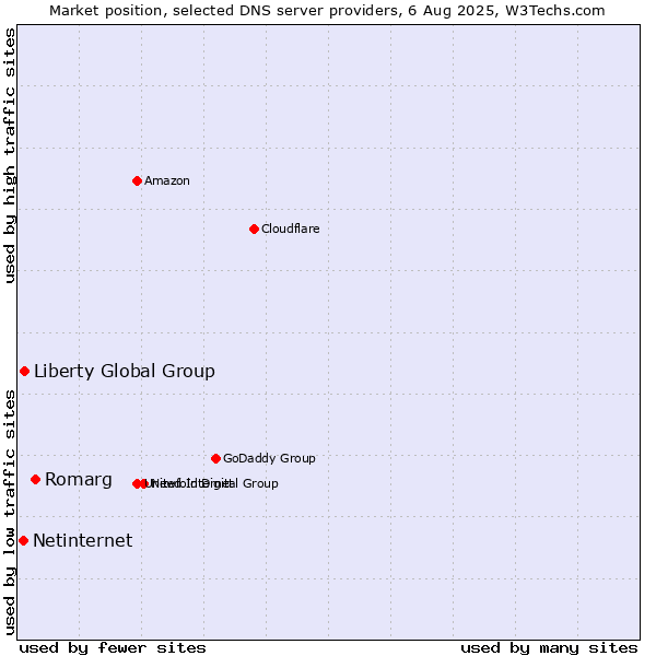 Market position of Romarg vs. Liberty Global Group vs. Netinternet