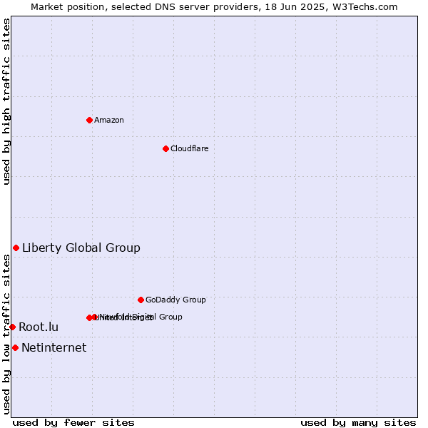 Market position of Liberty Global Group vs. Netinternet vs. Root.lu