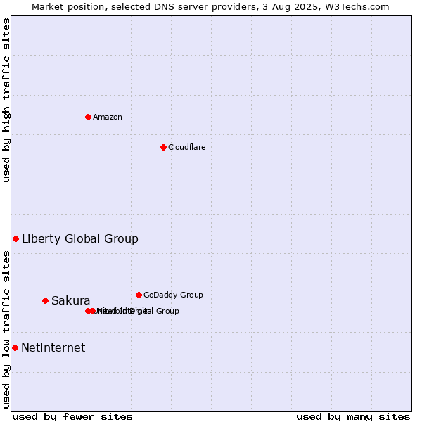 Market position of Sakura vs. Liberty Global Group vs. Netinternet