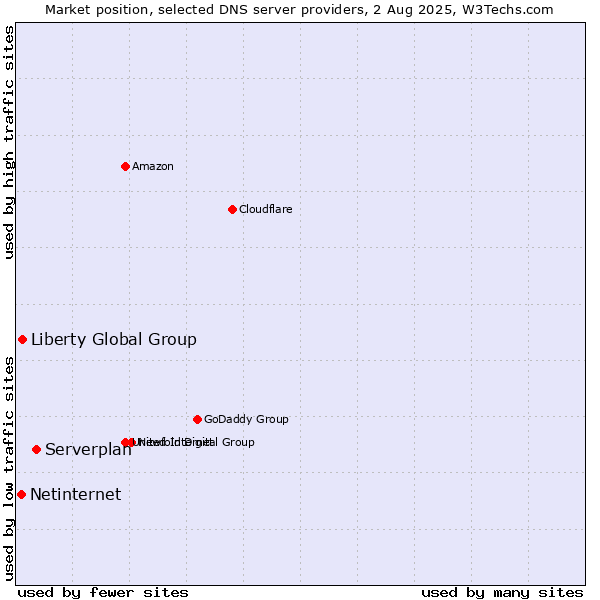 Market position of Serverplan vs. Liberty Global Group vs. Netinternet