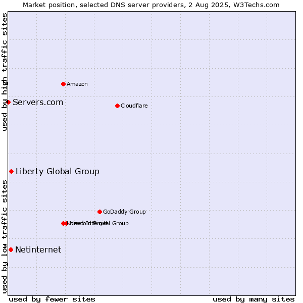 Market position of Liberty Global Group vs. Netinternet vs. Servers.com