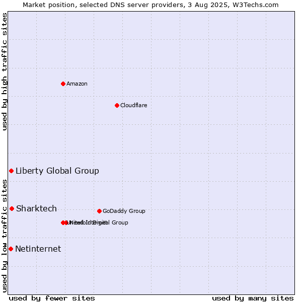Market position of Sharktech vs. Liberty Global Group vs. Netinternet