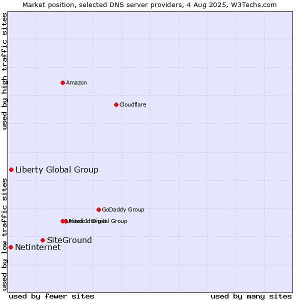Market position of SiteGround vs. Liberty Global Group vs. Netinternet