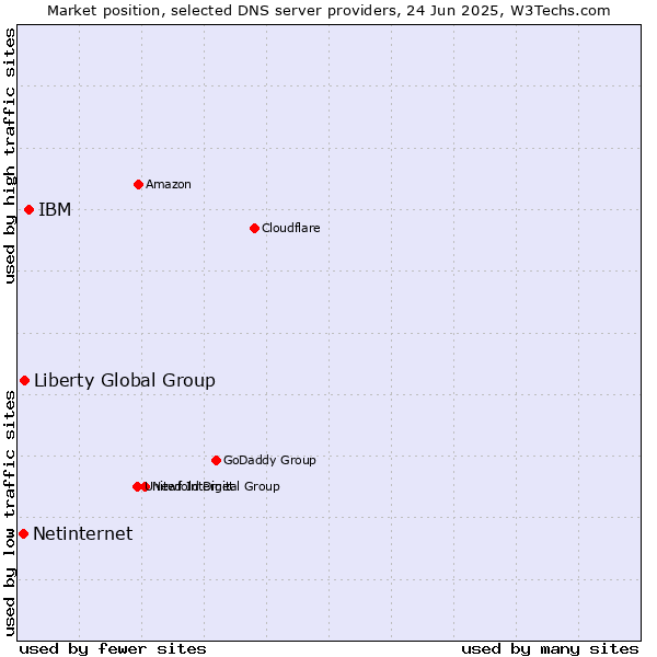 Market position of IBM vs. Liberty Global Group vs. Netinternet