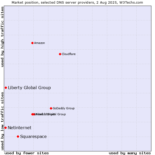 Market position of Squarespace vs. Liberty Global Group vs. Netinternet