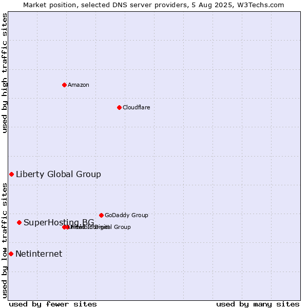Market position of SuperHosting.BG vs. Liberty Global Group vs. Netinternet