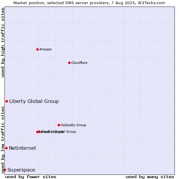 Market position of Liberty Global Group vs. Netinternet vs. Superspace