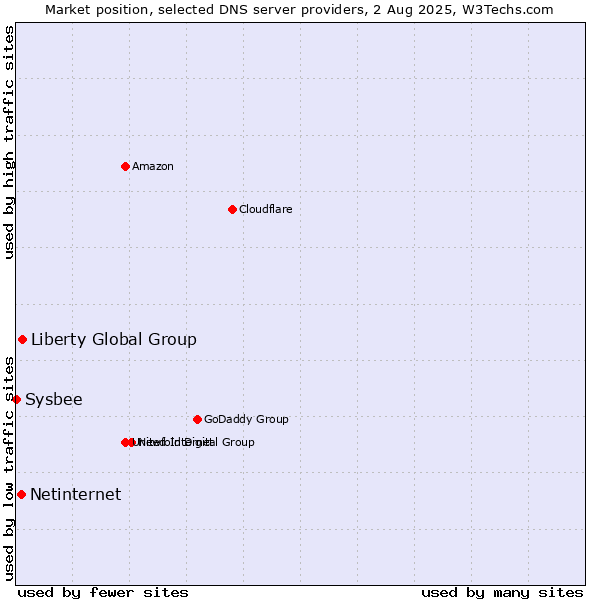Market position of Liberty Global Group vs. Netinternet vs. Sysbee