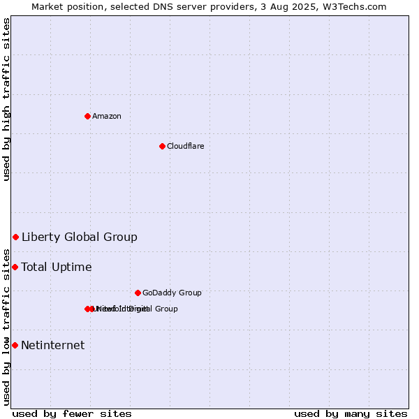 Market position of Liberty Global Group vs. Total Uptime vs. Netinternet