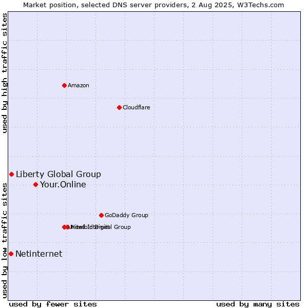 Market position of Your.Online vs. Liberty Global Group vs. Netinternet