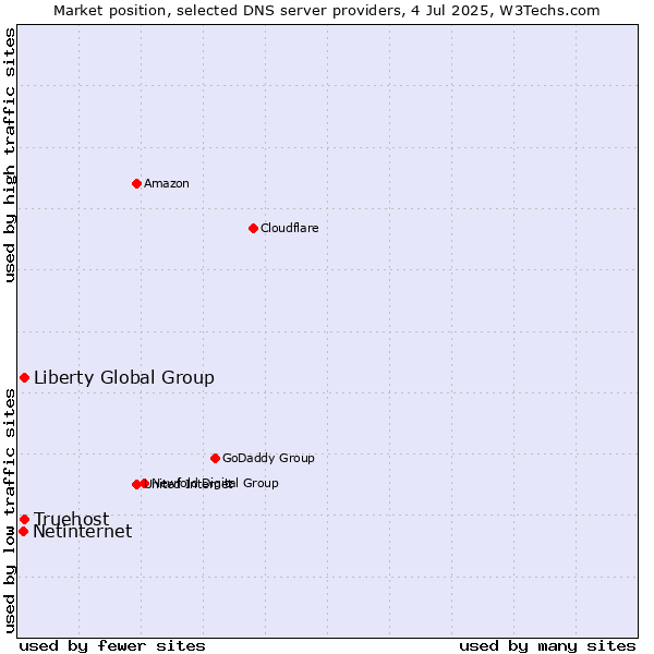 Market position of Liberty Global Group vs. Truehost vs. Netinternet