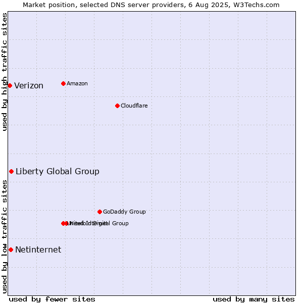 Market position of Liberty Global Group vs. Netinternet vs. Verizon