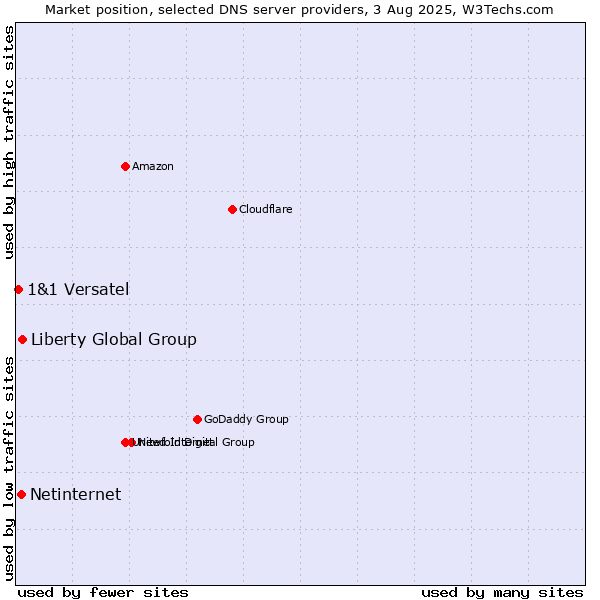 Market position of Liberty Global Group vs. Netinternet vs. 1&1 Versatel