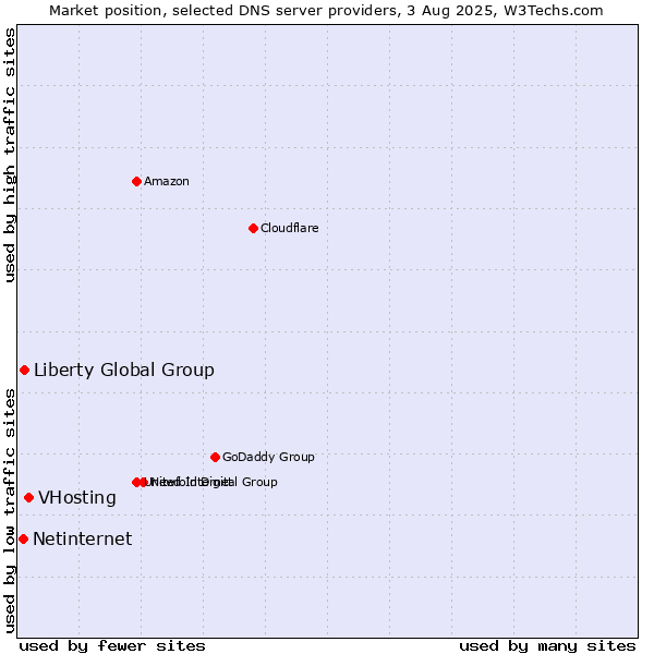 Market position of VHosting vs. Liberty Global Group vs. Netinternet