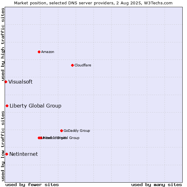 Market position of Liberty Global Group vs. Netinternet vs. Visualsoft