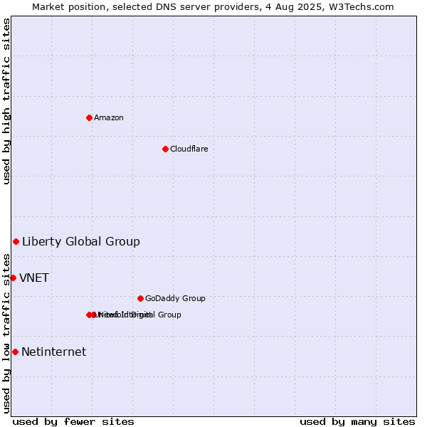 Market position of Liberty Global Group vs. Netinternet vs. VNET