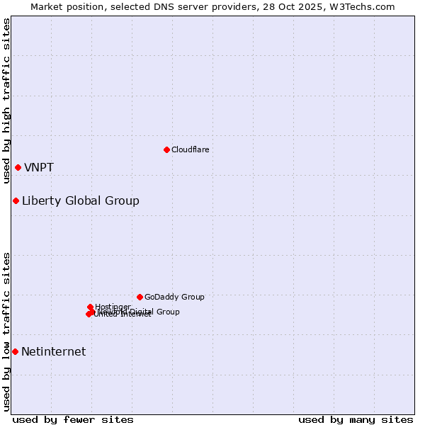 Market position of VNPT vs. Liberty Global Group vs. Netinternet