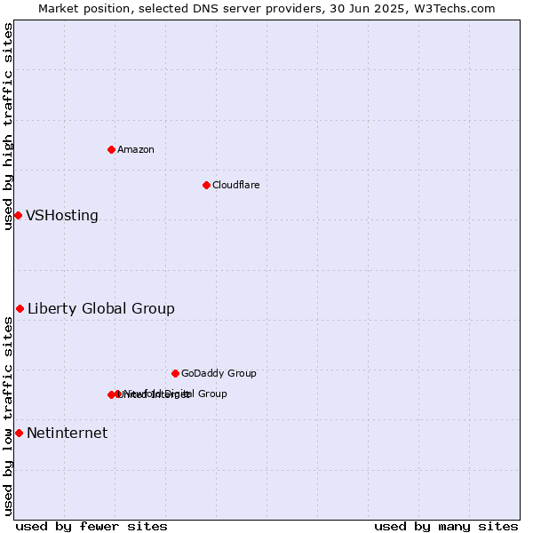Market position of Liberty Global Group vs. Netinternet vs. VSHosting