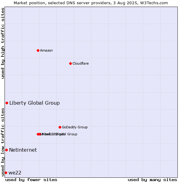 Market position of Liberty Global Group vs. Netinternet vs. we22