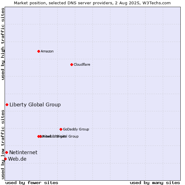 Market position of Liberty Global Group vs. Netinternet vs. Web.de