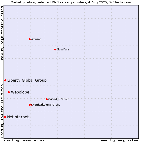Market position of Webglobe vs. Liberty Global Group vs. Netinternet
