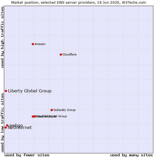 Market position of webgo vs. Liberty Global Group vs. Netinternet