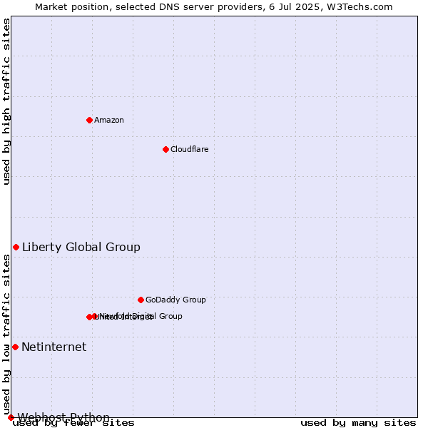 Market position of Liberty Global Group vs. Netinternet vs. Webhost Python