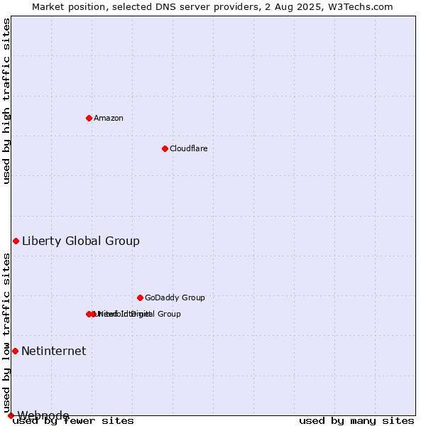 Market position of Liberty Global Group vs. Netinternet vs. Webnode