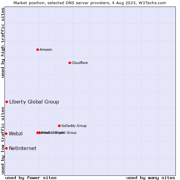 Market position of Liberty Global Group vs. Netinternet vs. Webzi