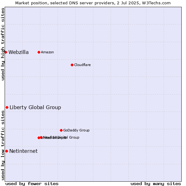 Market position of Liberty Global Group vs. Netinternet vs. Webzilla