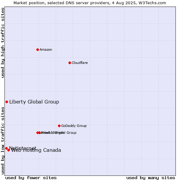 Market position of Web Hosting Canada vs. Liberty Global Group vs. Netinternet