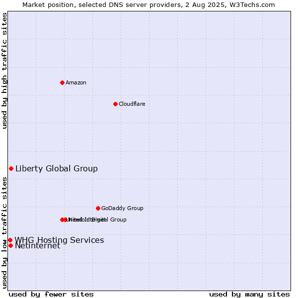 Market position of Liberty Global Group vs. Netinternet vs. WHG Hosting Services