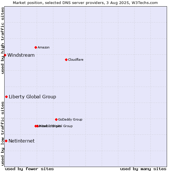 Market position of Liberty Global Group vs. Netinternet vs. Windstream