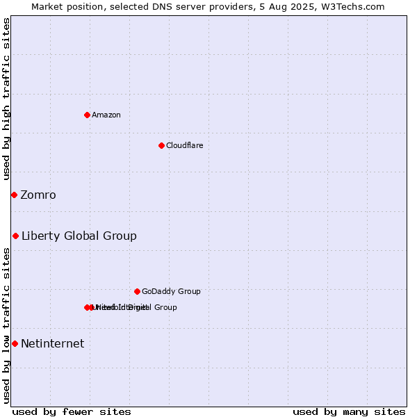 Market position of Liberty Global Group vs. Netinternet vs. Zomro