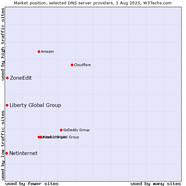 Market position of ZoneEdit vs. Liberty Global Group vs. Netinternet