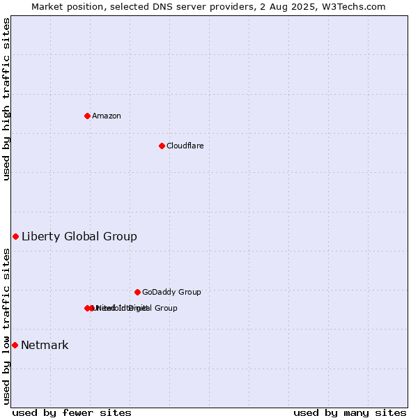 Market position of Liberty Global Group vs. Netmark