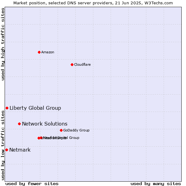 Market position of Network Solutions vs. Liberty Global Group vs. Netmark