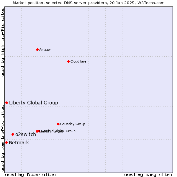 Market position of o2switch vs. Liberty Global Group vs. Netmark