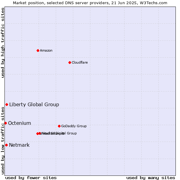 Market position of Liberty Global Group vs. Netmark vs. Octenium