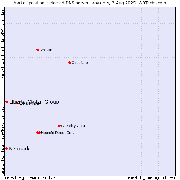 Market position of Onamae vs. Liberty Global Group vs. Netmark
