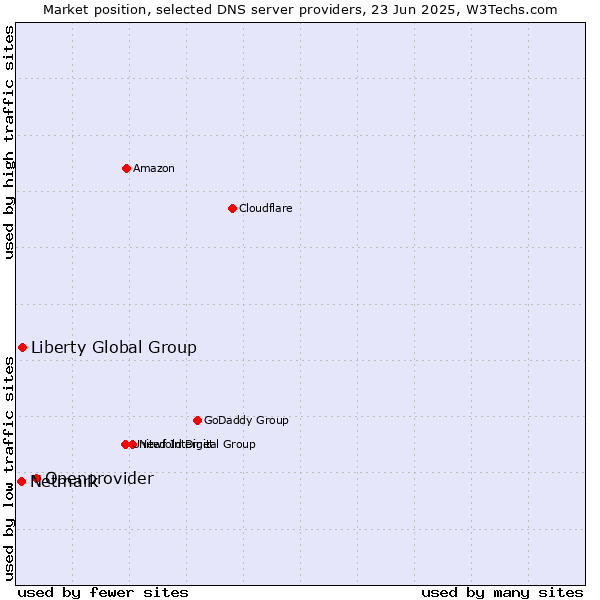 Market position of Openprovider vs. Liberty Global Group vs. Netmark