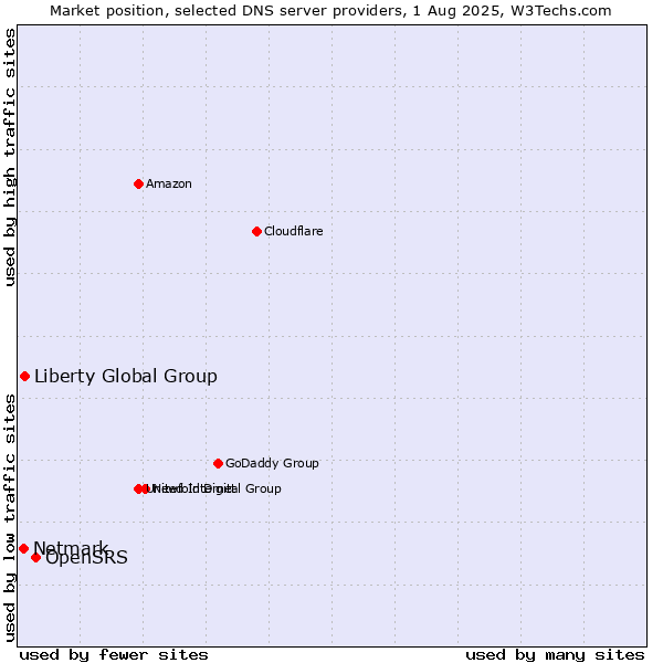 Market position of OpenSRS vs. Liberty Global Group vs. Netmark