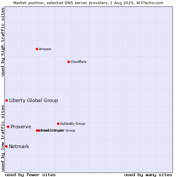 Market position of Proserve vs. Liberty Global Group vs. Netmark