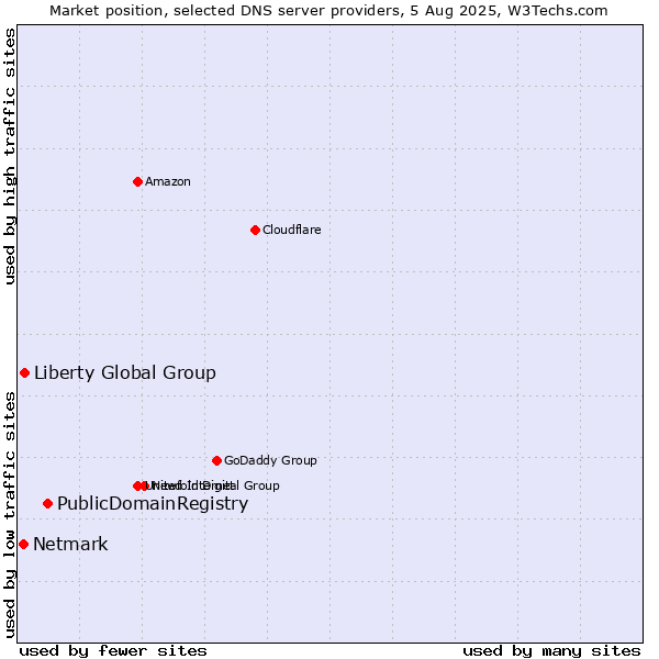 Market position of PublicDomainRegistry vs. Liberty Global Group vs. Netmark