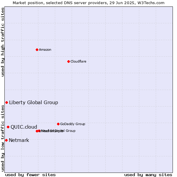 Market position of QUIC.cloud vs. Liberty Global Group vs. Netmark