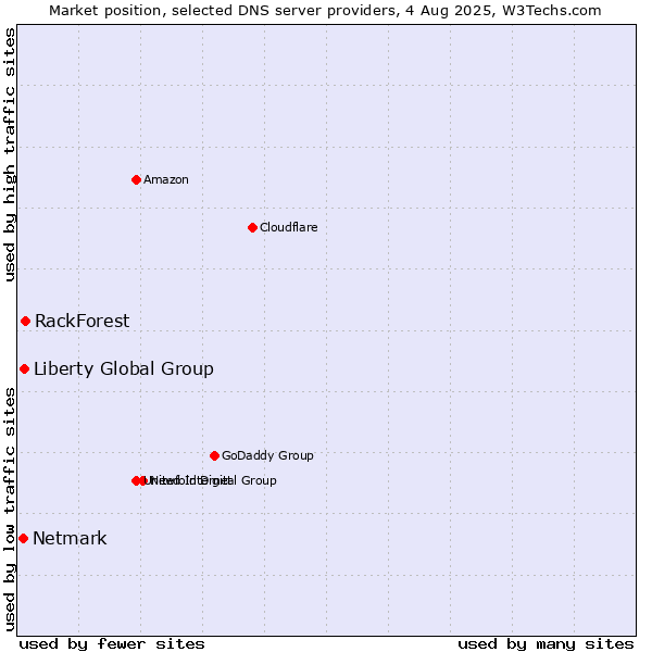 Market position of RackForest vs. Liberty Global Group vs. Netmark